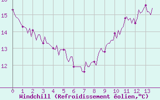 Courbe du refroidissement olien pour Chailles (41)