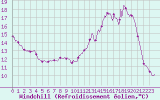 Courbe du refroidissement olien pour Saint-Georges-d