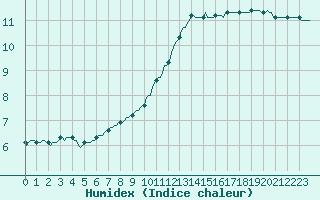 Courbe de l'humidex pour Neufchef (57)