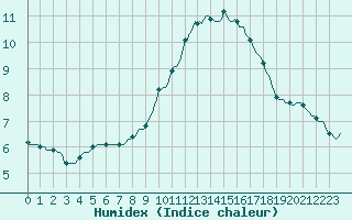 Courbe de l'humidex pour Perpignan Moulin  Vent (66)