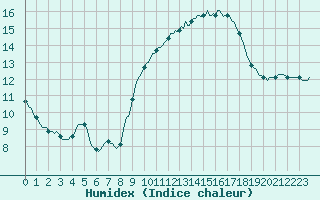 Courbe de l'humidex pour Saint-Jean-de-Vedas (34)