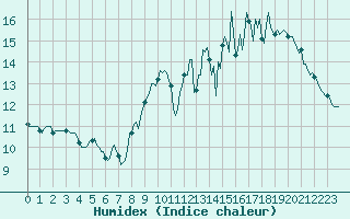 Courbe de l'humidex pour Brugge (Be)