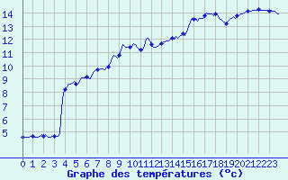 Courbe de tempratures pour La Beaume (05)
