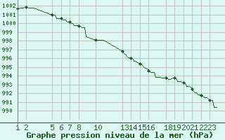 Courbe de la pression atmosphrique pour Cobru - Bastogne (Be)