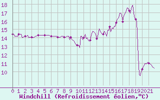 Courbe du refroidissement olien pour Sgur-le-Chteau (19)
