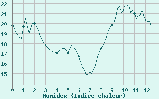 Courbe de l'humidex pour Chatelus-Malvaleix (23)