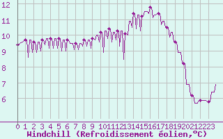 Courbe du refroidissement olien pour Sandillon (45)