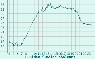 Courbe de l'humidex pour Dourgne - En Galis (81)