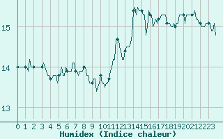 Courbe de l'humidex pour Gruissan (11)