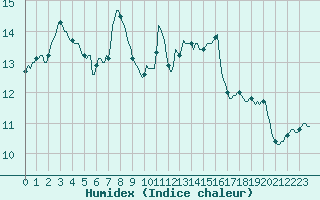 Courbe de l'humidex pour Cabestany (66)