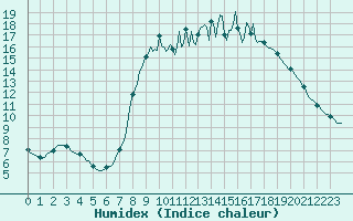 Courbe de l'humidex pour Floriffoux (Be)