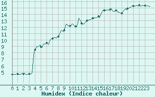 Courbe de l'humidex pour La Beaume (05)