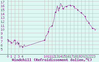 Courbe du refroidissement olien pour Leign-les-Bois (86)