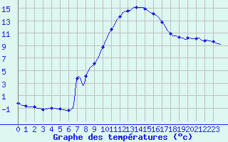 Courbe de tempratures pour Lagarrigue (81)