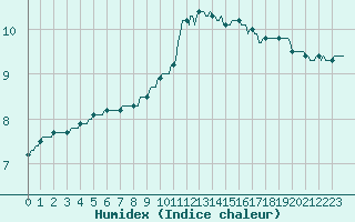 Courbe de l'humidex pour Herhet (Be)