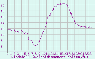 Courbe du refroidissement olien pour Luzinay (38)