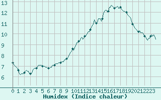 Courbe de l'humidex pour Cessieu le Haut (38)