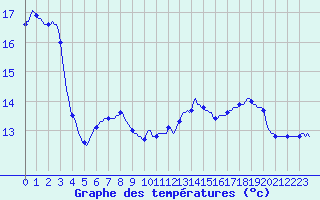 Courbe de tempratures pour Perpignan Moulin  Vent (66)
