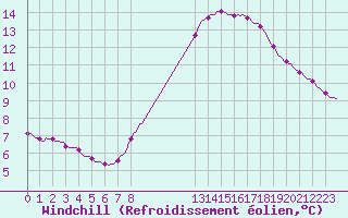 Courbe du refroidissement olien pour Valleraugue - Pont Neuf (30)
