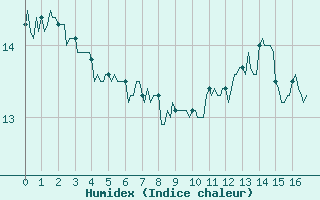 Courbe de l'humidex pour Pointe du Plomb (17)