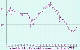 Courbe du refroidissement olien pour Douelle (46)