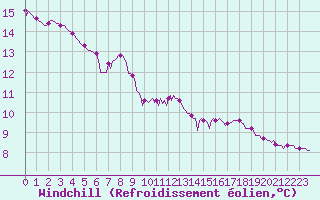 Courbe du refroidissement olien pour Grenoble/agglo Saint-Martin-d