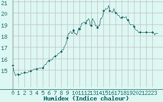 Courbe de l'humidex pour Saint-Nazaire-d'Aude (11)