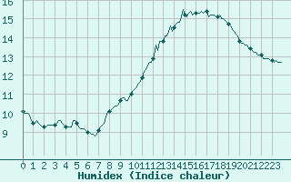 Courbe de l'humidex pour Saint-Saturnin-Ls-Avignon (84)