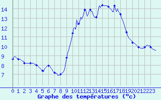 Courbe de tempratures pour Saverdun (09)