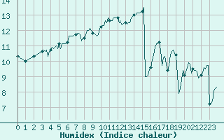 Courbe de l'humidex pour Saint-Georges-d'Oleron (17)