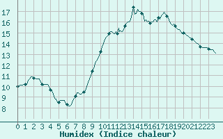 Courbe de l'humidex pour Sant Quint - La Boria (Esp)