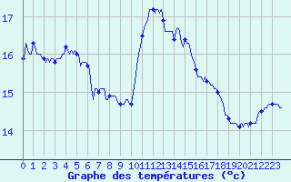 Courbe de tempratures pour Le Grau-du-Roi (30)
