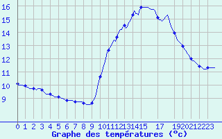 Courbe de tempratures pour Hestrud (59)