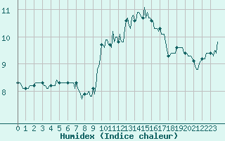 Courbe de l'humidex pour Neufchtel-Hardelot (62)