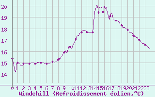 Courbe du refroidissement olien pour Srzin-de-la-Tour (38)