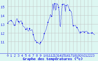 Courbe de tempratures pour Brigueuil (16)
