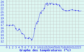 Courbe de tempratures pour Narbonne-Ouest (11)