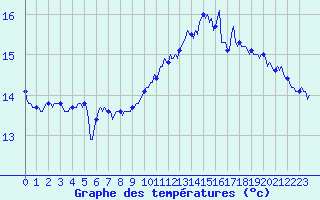 Courbe de tempratures pour Aytr-Plage (17)