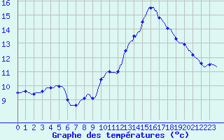 Courbe de tempratures pour Cointe - Lige (Be)