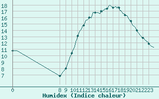 Courbe de l'humidex pour Laroque (34)