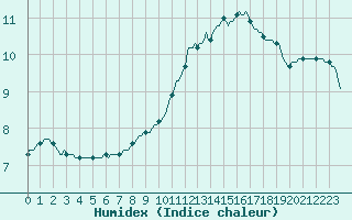 Courbe de l'humidex pour Roujan (34)