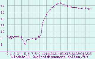 Courbe du refroidissement olien pour Cernay-la-Ville (78)