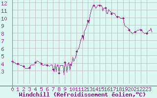 Courbe du refroidissement olien pour Triel-sur-Seine (78)