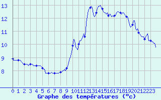 Courbe de tempratures pour Bard (42)