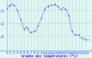 Courbe de tempratures pour Lagarrigue (81)