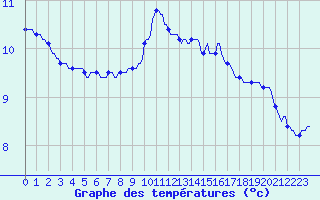 Courbe de tempratures pour Herbault (41)