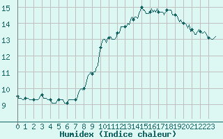 Courbe de l'humidex pour Trves (69)