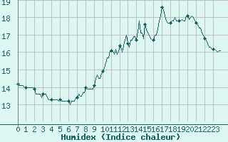 Courbe de l'humidex pour Bellefontaine (88)