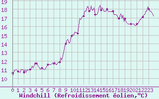 Courbe du refroidissement olien pour Martigues (13)