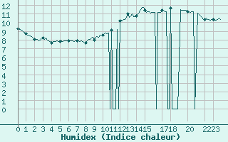 Courbe de l'humidex pour Paris Saint-Germain-des-Prs (75)